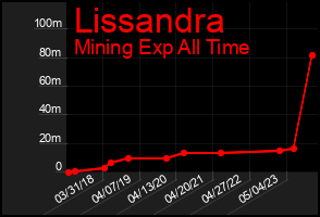 Total Graph of Lissandra