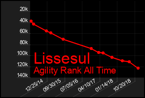 Total Graph of Lissesul