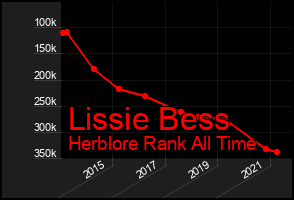 Total Graph of Lissie Bess