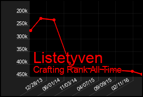 Total Graph of Listetyven