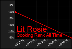 Total Graph of Lit Rosie