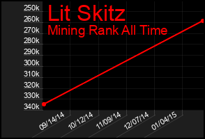 Total Graph of Lit Skitz