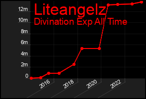 Total Graph of Liteangelz