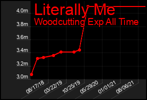 Total Graph of Literally Me