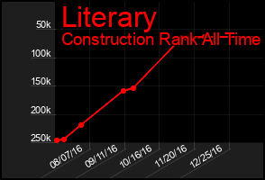 Total Graph of Literary