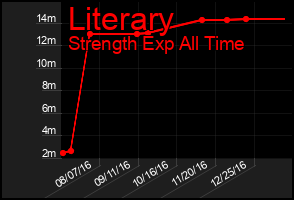 Total Graph of Literary
