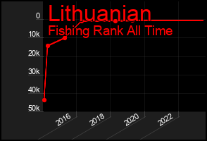 Total Graph of Lithuanian