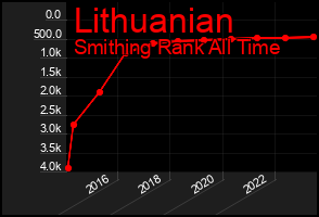 Total Graph of Lithuanian