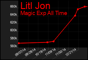 Total Graph of Litl Jon
