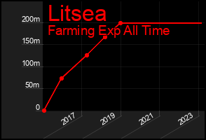 Total Graph of Litsea