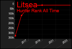 Total Graph of Litsea