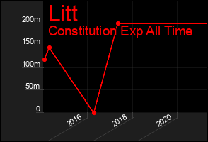 Total Graph of Litt