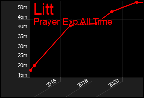 Total Graph of Litt