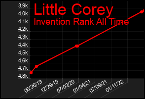 Total Graph of Little Corey
