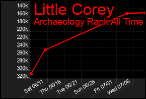 Total Graph of Little Corey