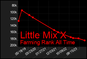 Total Graph of Little Mix X
