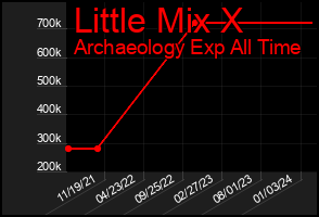 Total Graph of Little Mix X