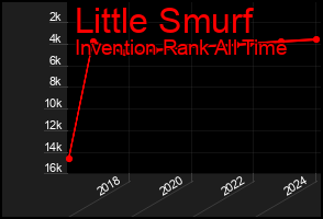 Total Graph of Little Smurf