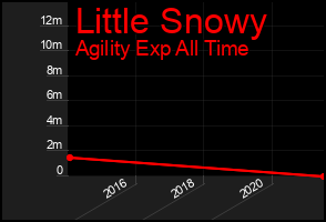 Total Graph of Little Snowy
