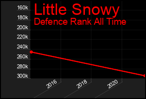 Total Graph of Little Snowy