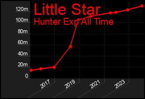 Total Graph of Little Star