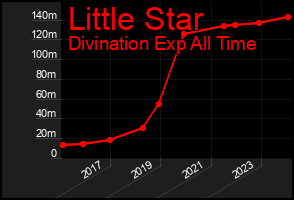 Total Graph of Little Star