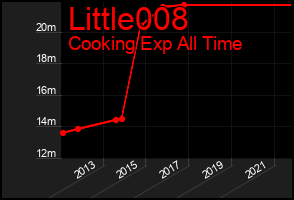 Total Graph of Little008