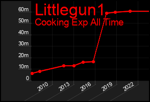 Total Graph of Littlegun1
