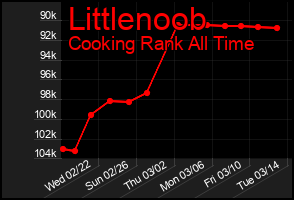 Total Graph of Littlenoob