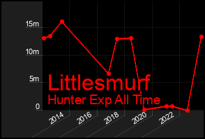 Total Graph of Littlesmurf