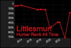 Total Graph of Littlesmurf