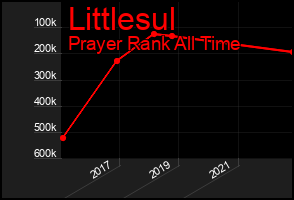 Total Graph of Littlesul