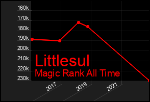 Total Graph of Littlesul
