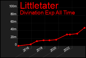 Total Graph of Littletater