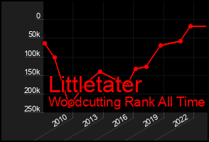 Total Graph of Littletater