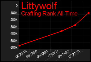 Total Graph of Littywolf