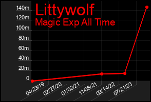Total Graph of Littywolf