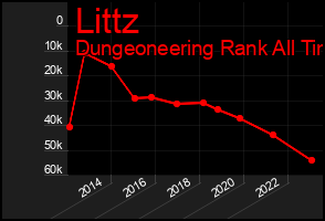 Total Graph of Littz