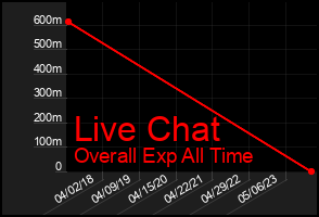 Total Graph of Live Chat