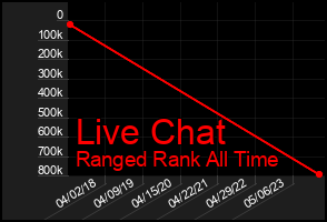 Total Graph of Live Chat
