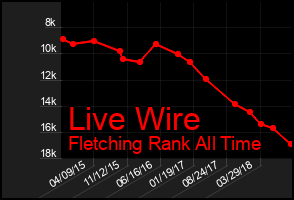 Total Graph of Live Wire