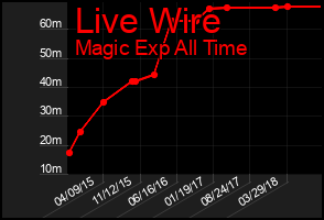 Total Graph of Live Wire
