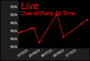 Total Graph of Live