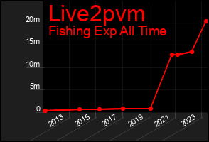 Total Graph of Live2pvm