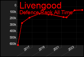 Total Graph of Livengood