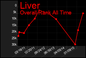 Total Graph of Liver