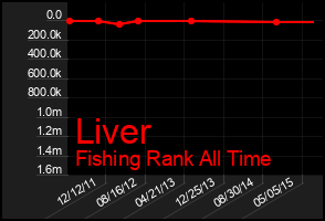 Total Graph of Liver