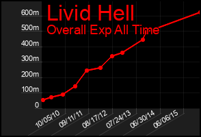 Total Graph of Livid Hell