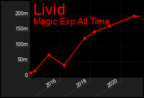 Total Graph of Livid