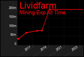 Total Graph of Lividfarm